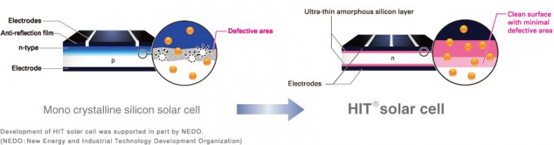 Panasonic, schema delle celle HIT
