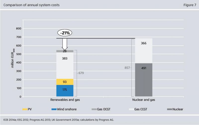 Comparazione dei costi annuali per gas-rinnovabili e gas-nucleare,Prognos AG