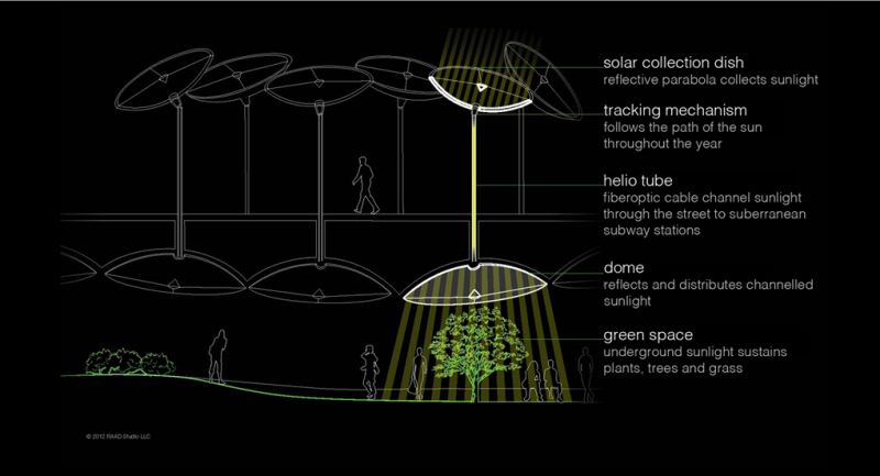 The Low Line, prospetto della tecnologia