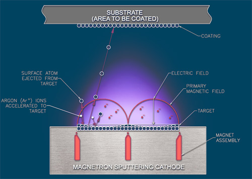 La tecnica del magnetron sputtering usata per far aderire il rivestimento al pannello fotovoltaico