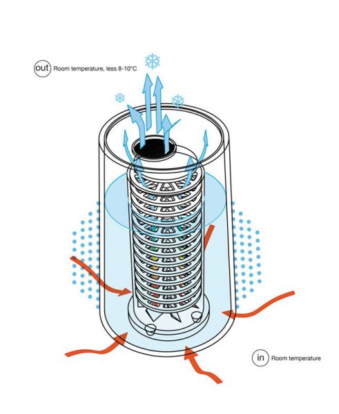 Schema del funzionamento di Cold Pot