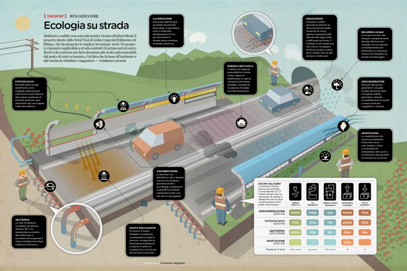KmZeroRoad_Schema degli impianti e delle tecnologie integrate nella strada
