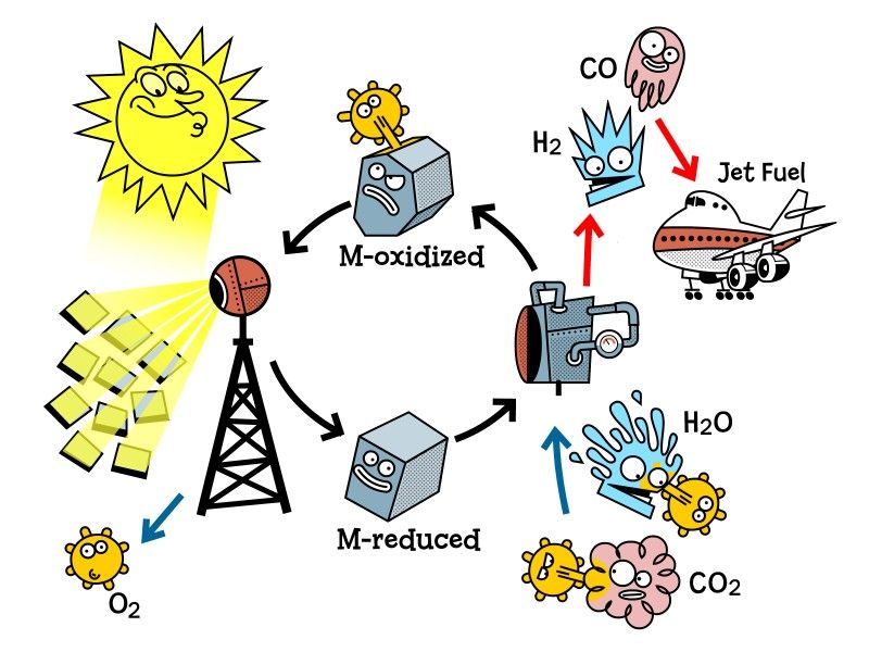 Solar-Jet disegno del processo