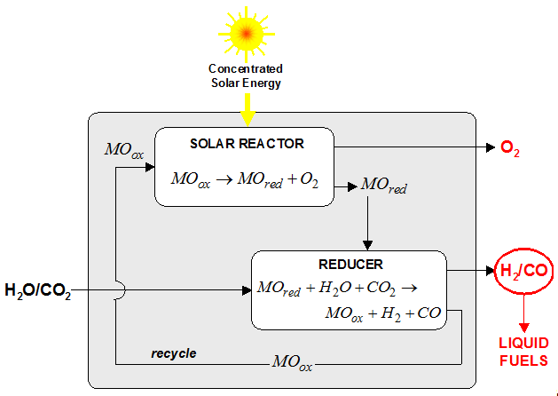 Solar-Jet - schema del ciclo a due fasi del processo
