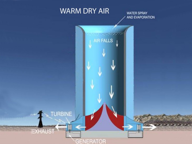 La torre solare eolica si basa su una corrente d'aria discendente che va ad alimentare le turbine eoliche alla base