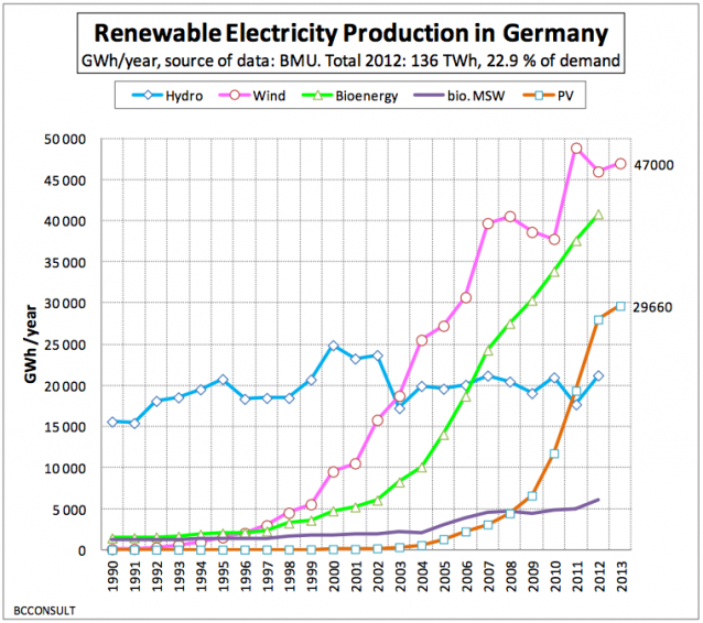Il picco delle energie rinnovabili registrato agli inizi del 2014
