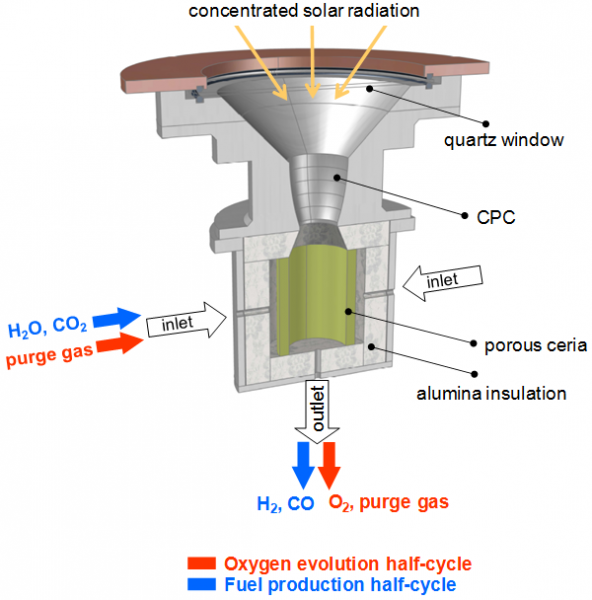 Solar-Jet, schema del reattore e del procedimento
