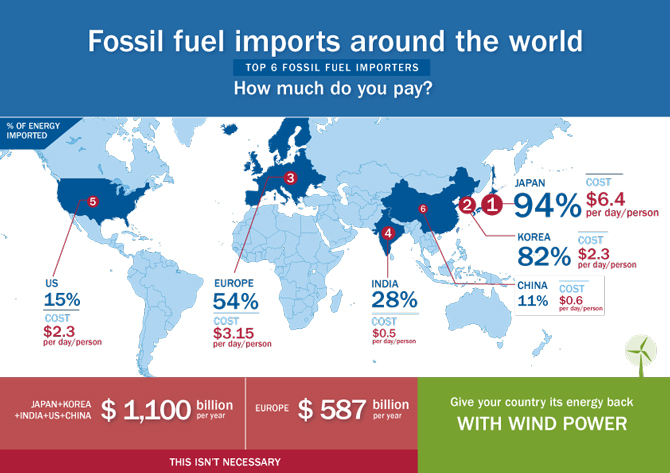 I primi sei paesi importatori di combustibili fossili spendono ogni anno pi&ugrave; di 1,680 milioni di dollari