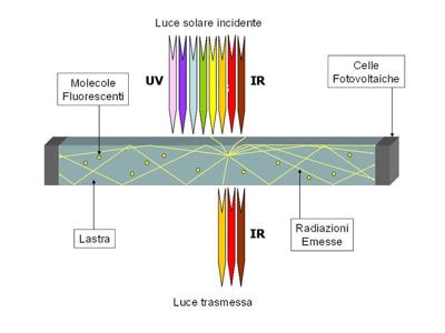 Concentratori Solari Luminescenti_Struttura e funzionamento
