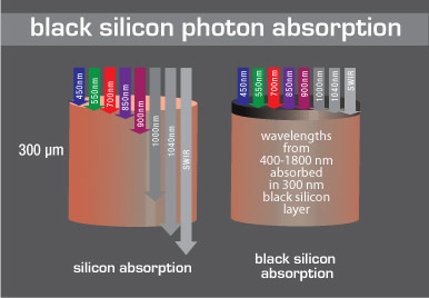 Comparazione fra silicio e silicio nero per l'assorbenza della radiazione luminosa Comparazione fra silicio e silicio nero per l'assorbenza della radiazione luminosa