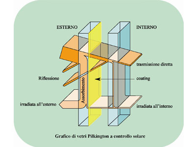 Vetro coatizzato a controllo solare