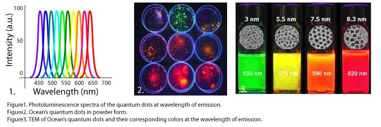 Quantum Dot_Struttura e funzionamento