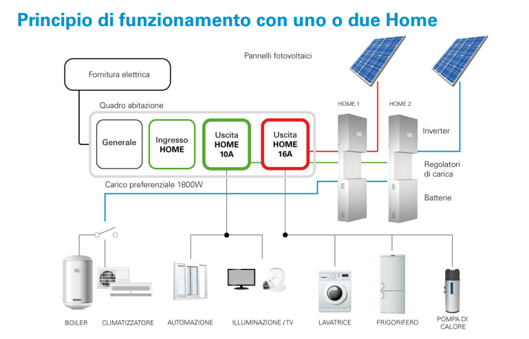Ecco lo schema di funzionamento generale di HOME