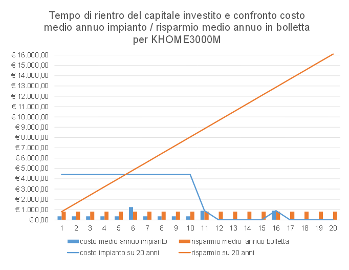 I tempi di rientro del capitale investito per l'acquisto di HOME