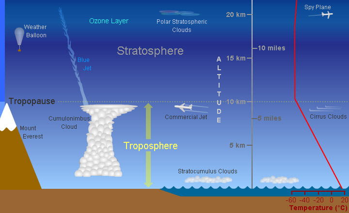 Diagramma della troposfera