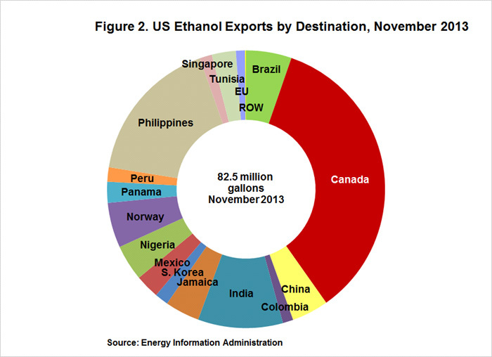 Grafico Export Bioetanolo