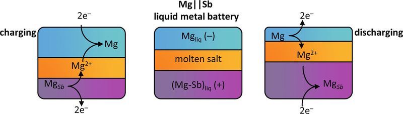 Batteria liquida al magnesio