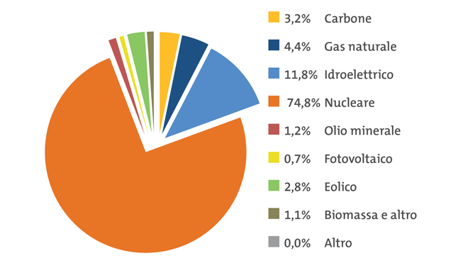 Mix elettrico Francia: produzione totale 541 TWh. Fonte ENTSO-E