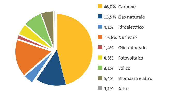 Mix elettrico Germania: produzione totale 570 TWh. Fonte ENTSO-E)