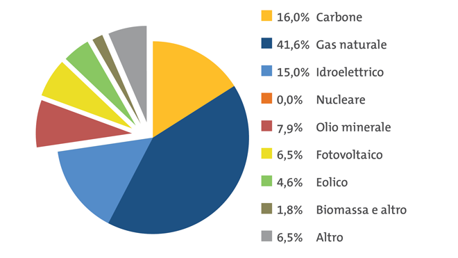 Mix elettrico Italia: produzione totale 288 TWh. Fonte ENTSO-E