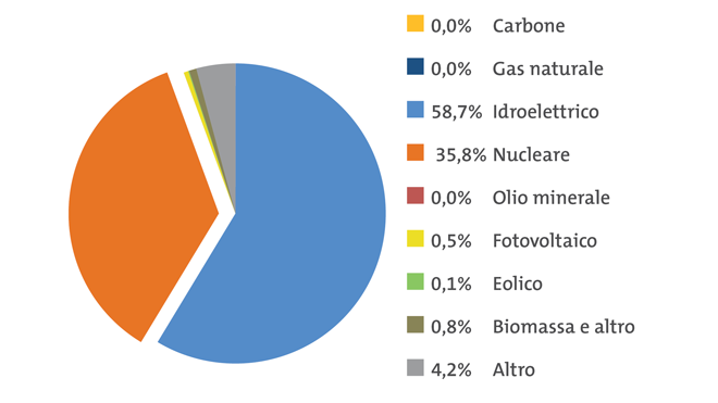 Mix elettrico Svizzera: produzione totale 68 TWh. Fonte ENTSO-E