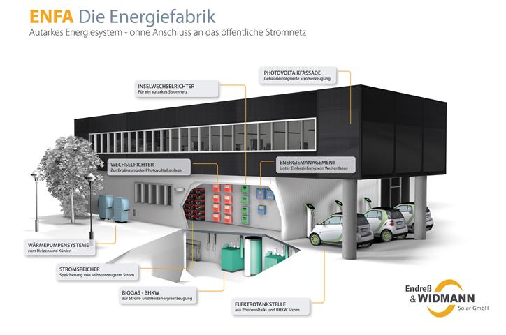 Enfa, la fabbrica alimentata solo con le rinnovabili