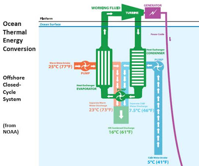 Immagine raffigurante il processo di produzione di energia elettrica sfruttando il gradiente di temperatura. Il fluido evapora dove l'acqua &egrave; pi&ugrave; calda e ritorna allo stato liquido sfruttando la temperatura dell'acqua pi&ugrave; bassa in profondit&agrave;