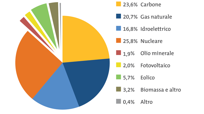 Mix elettrico europeo: produzione totale 3.349 TWhFonte ENTSO-E