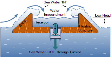 La riproduzione del prototipo spiega come l'acqua portata nel serbatoio dalle onde aziona la turbina percorrendo la via per sboccare nuovamente in mare spinta dalla forza di gravità