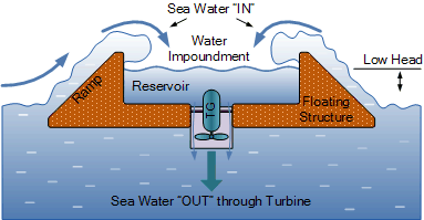 La riproduzione del prototipo spiega come l'acqua portata nel serbatoio dalle onde aziona la turbina percorrendo la via per sboccare nuovamente in mare spinta dalla forza di gravit&agrave;