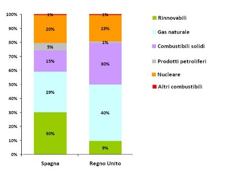 Mix elettrico Spagna e Regno Unito. Fonte Assoelettrica