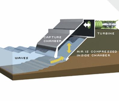 L'immagine descrive come le onde, entrando nell'apposito spazio e riempiendo la camera d'aria, spinge quest'ultima verso la turbina che genera energia elettrica.