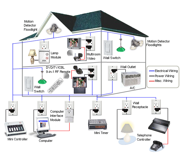 home automation