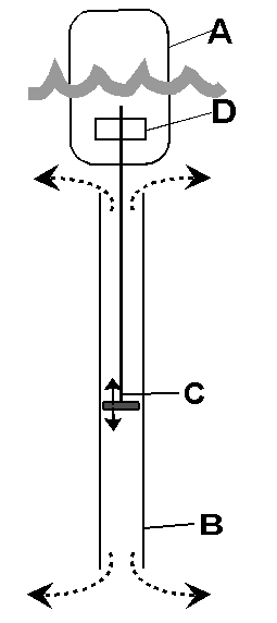 Il disegno ricostruisce il IPS BUOY facendo comprendere come la parte galleggiante, oscillando, muova il connettore il quale, essendo fissato alla sezione ancorata sul fondale, provochi l' azionamento di un pistone che produce energia