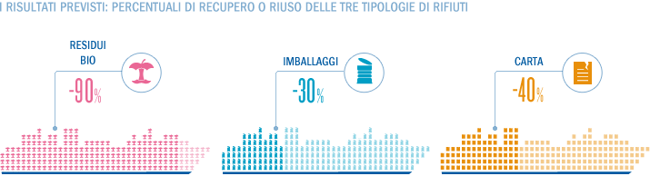 gestione dei rifiuti
