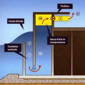 In questa riproduzione del REWEK3 si capisce bene come l'onda, incanalandosi nel condotto, comprima la sacca d'aria che a sua volta aziona la turbina.