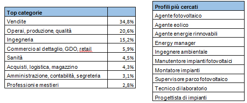 Tabella riassuntiva dei profili green pi&ugrave; richiesti