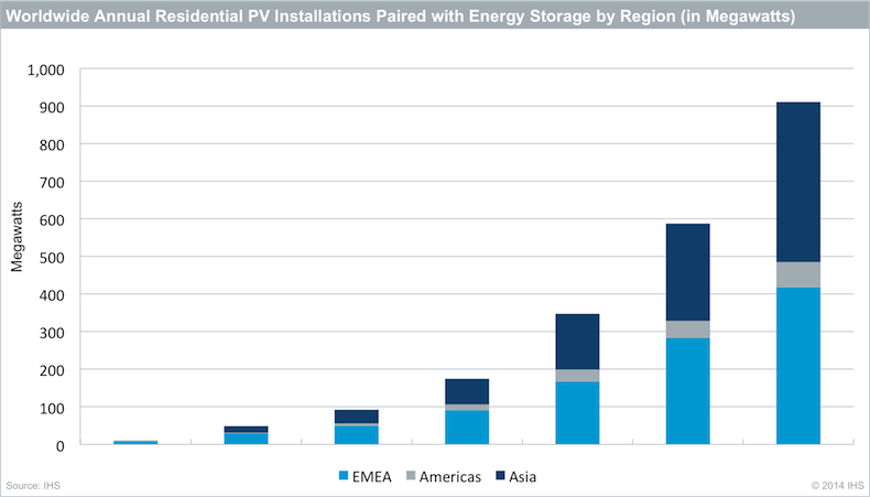 Previsioni di crescita del fotovoltaico ad accumulo Previsioni di crescita del fotovoltaico ad accumulo