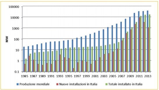 Potenza fotovoltaica installata in Italia dal 1985 al 2013, confrontata con la produzione mondiale. Fonte ENEA