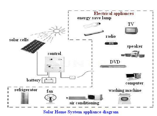Il sistema consente un ottimo risparmio energetico
