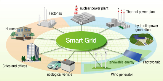 L'immagine rappresenta come la Smart Grid riesce a recepire l'energia prodotta tramite le diverse fonti per poi smistarla intelligentemente