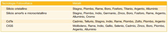 Elementi pericolosi presenti nei moduli fotovoltaici delle differenti tecnologie. Fonte ENEA