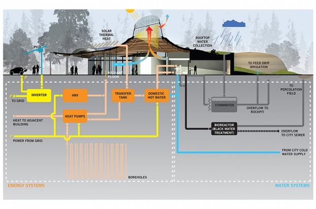 Strumenti per la sostenibilit&agrave; del Vandusen Botanical Garden