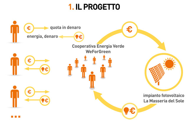 schema funzionamento progetto