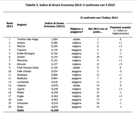La tabella dei valori Green Economy 2013 di Fondazione Impresa