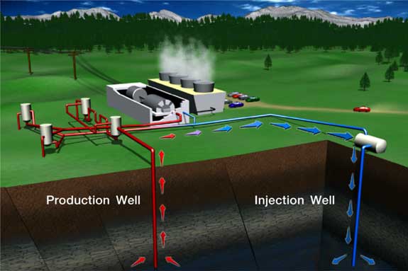 L'immagine ricostruisce il funzionamento di un impianto geotermico ed il percorso che effettua il calore