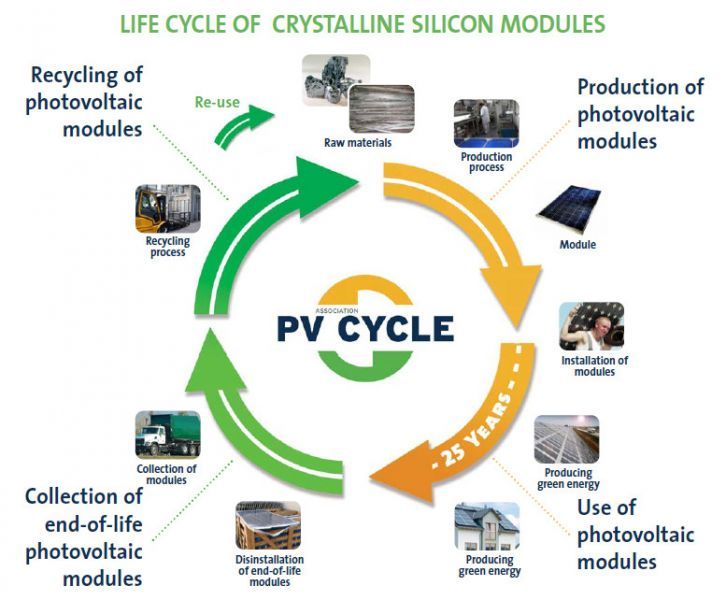 Il ciclo di vita di un pannello fotovoltaico. Fonte Ubisol