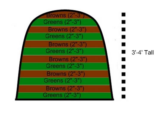 schema strati del compost