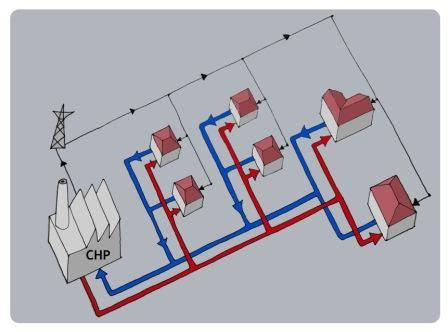 L'immagine illustra il semplice funzionamento di teleriscaldamento ed il percorso che effettuano acqua calda ed acqua fredda dalla centrale fino alle utenze finali e viceversa