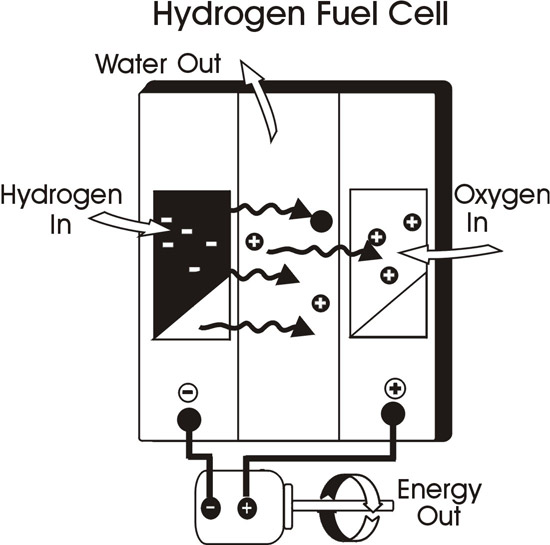 L'immagine ritrae uno schema molto semplificato che spiega il funzionamento del processo grazie al quale si ricava energia tramite idrogeno